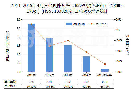 2011-2015年4月其他聚酯短纖＜85%棉混色織布（平米重≤170g）(HS55133920)進口總額及增速統(tǒng)計